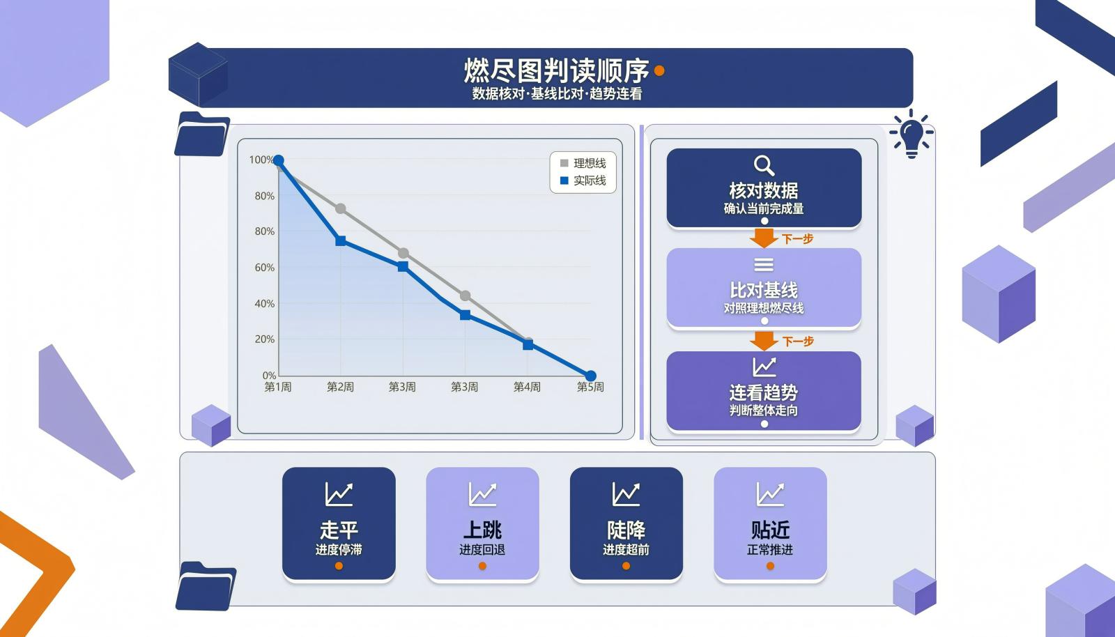 燃尽图判读顺序信息图：核对数据、比对基线、连看趋势，并标出走平、上跳、陡降、贴近四种形态