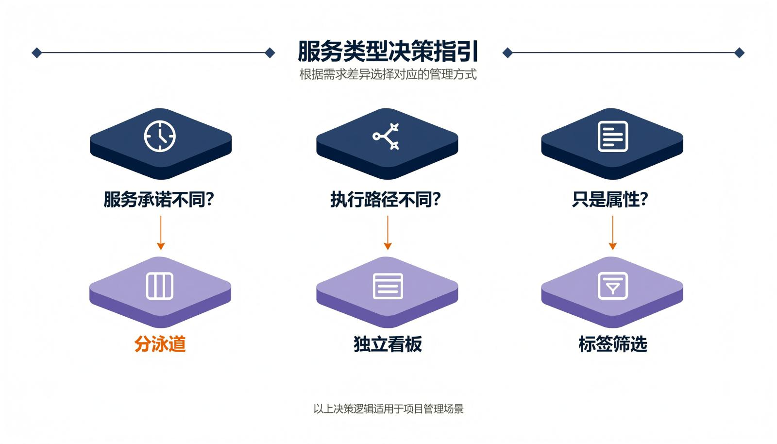 泳道选择决策图，按服务承诺、执行路径和属性筛选分流