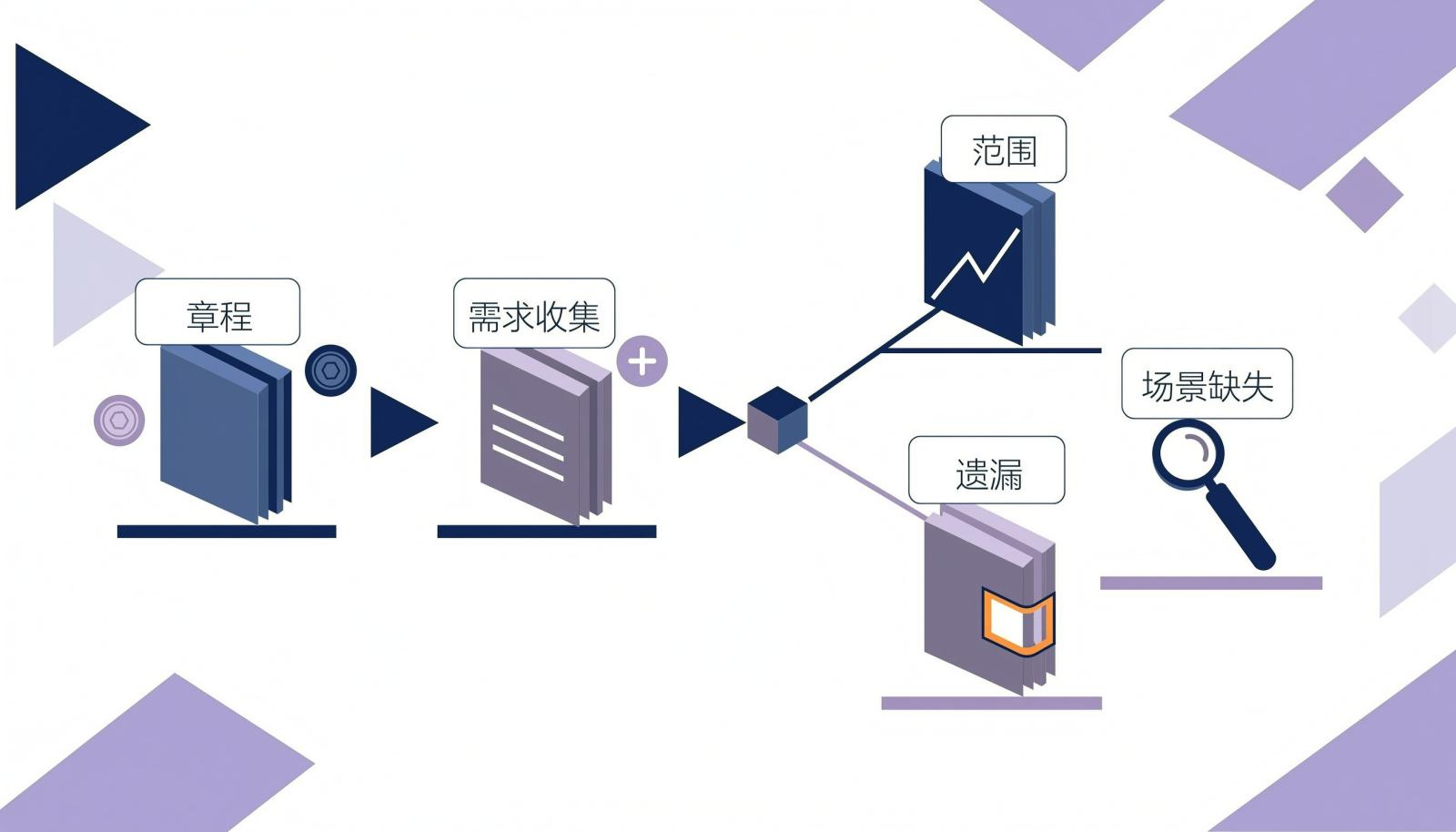 需求收集阶段把高层级需求当成完整需求，导致场景遗漏与需求膨胀
