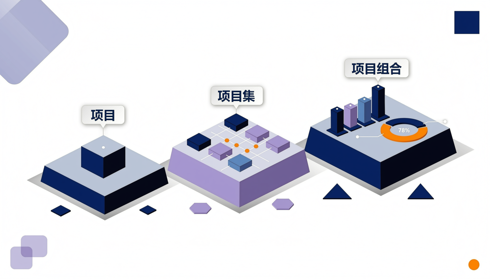 项目、项目集与项目组合三层管理焦点对照示意图