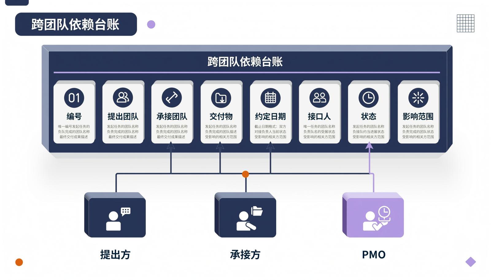 跨团队依赖台账的最小字段与责任分工信息图