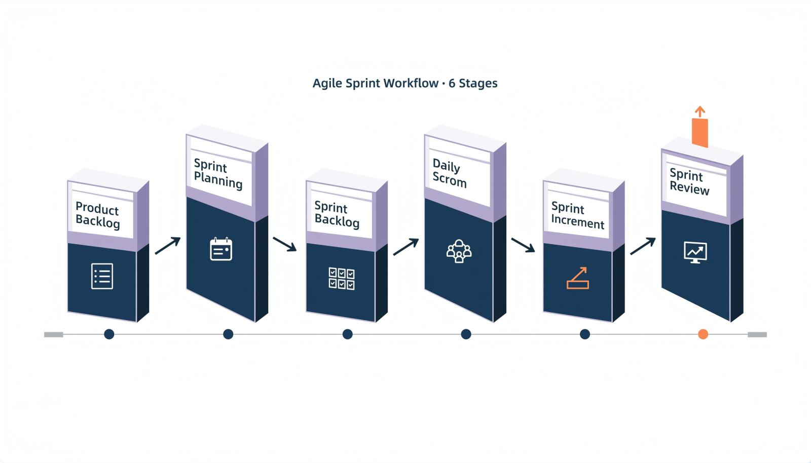 从产品待办列表到增量交付的Scrum流程链路示意图