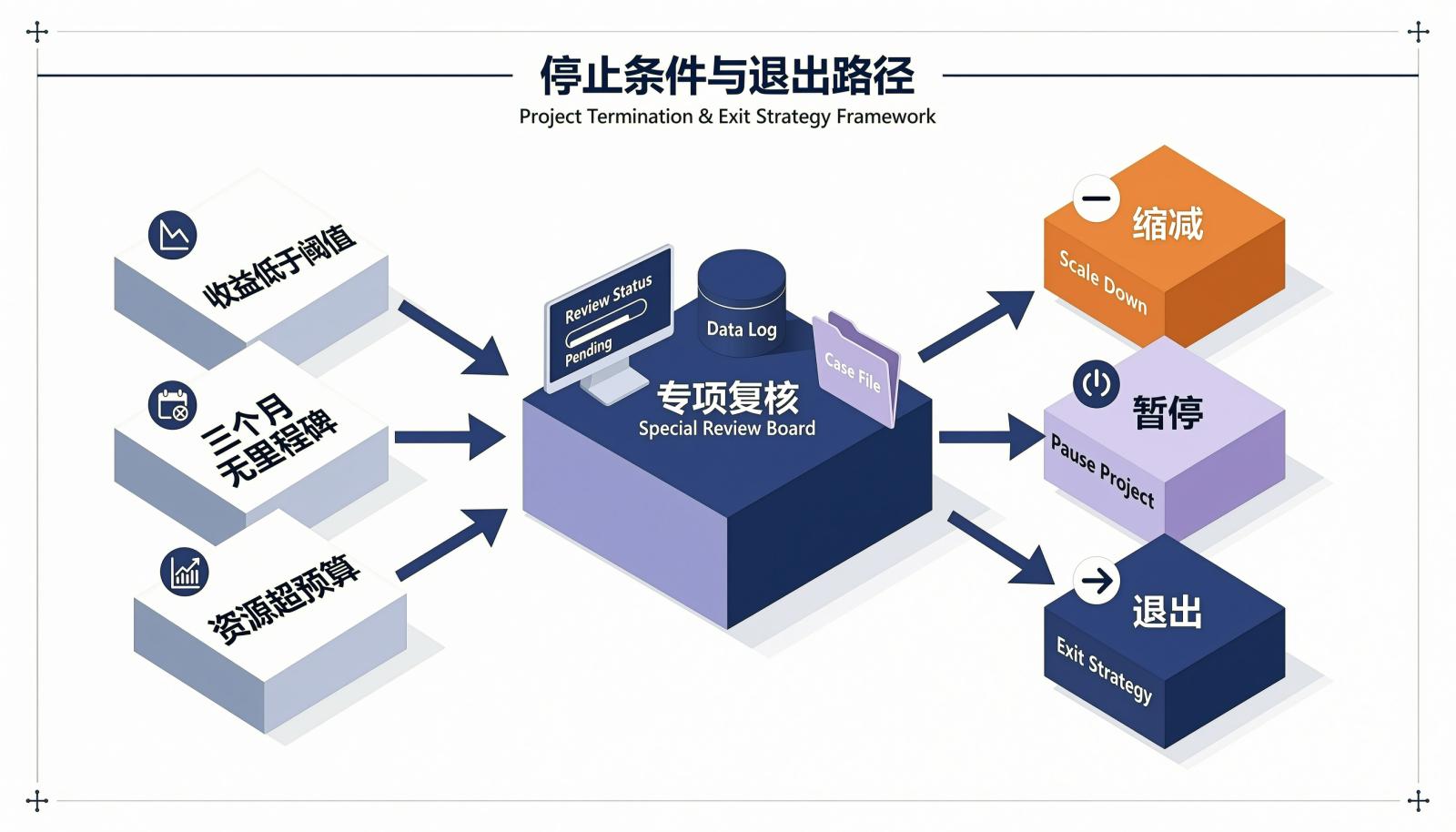 图4：停止条件与退出路径示例，三类触发器进入专项复核