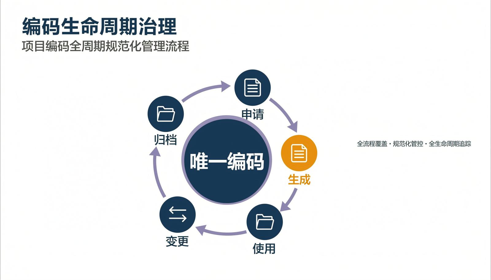 项目编码生命周期治理闭环图