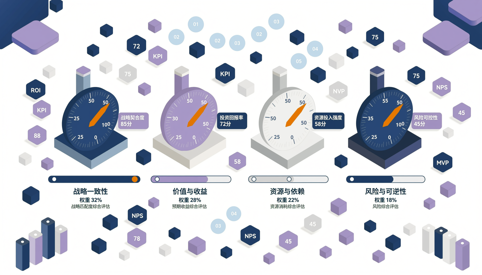 项目组合优先级四维评估与权重示意图