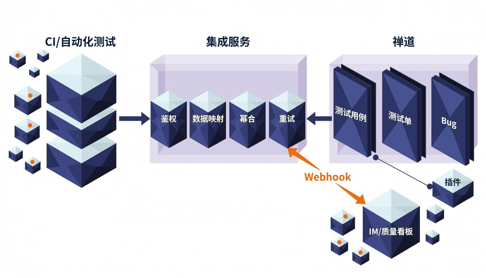 参考架构信息图：CI 自动化测试、集成服务、禅道、Webhook、即时通讯质量看板与插件