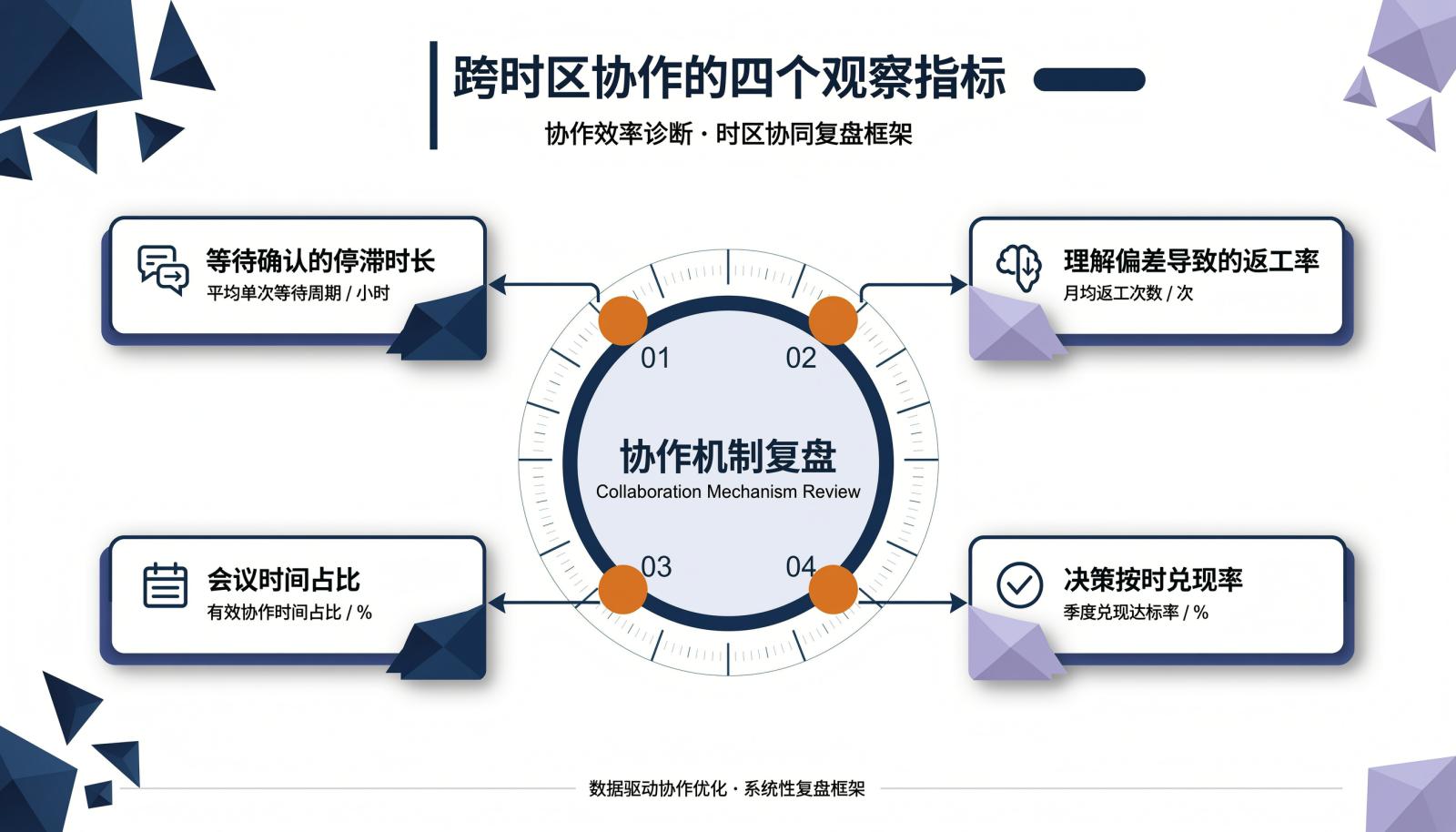 跨时区协作四个观察指标：停滞时长、返工率、会议时间占比、决策兑现率
