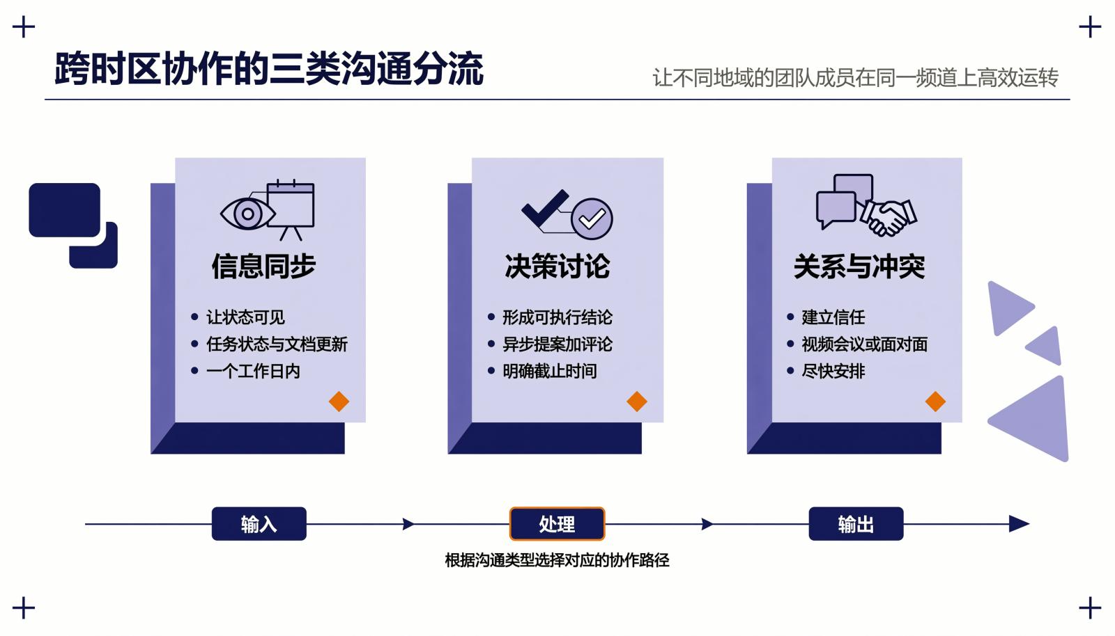 跨时区协作三类沟通分流：信息同步、决策讨论、关系与冲突
