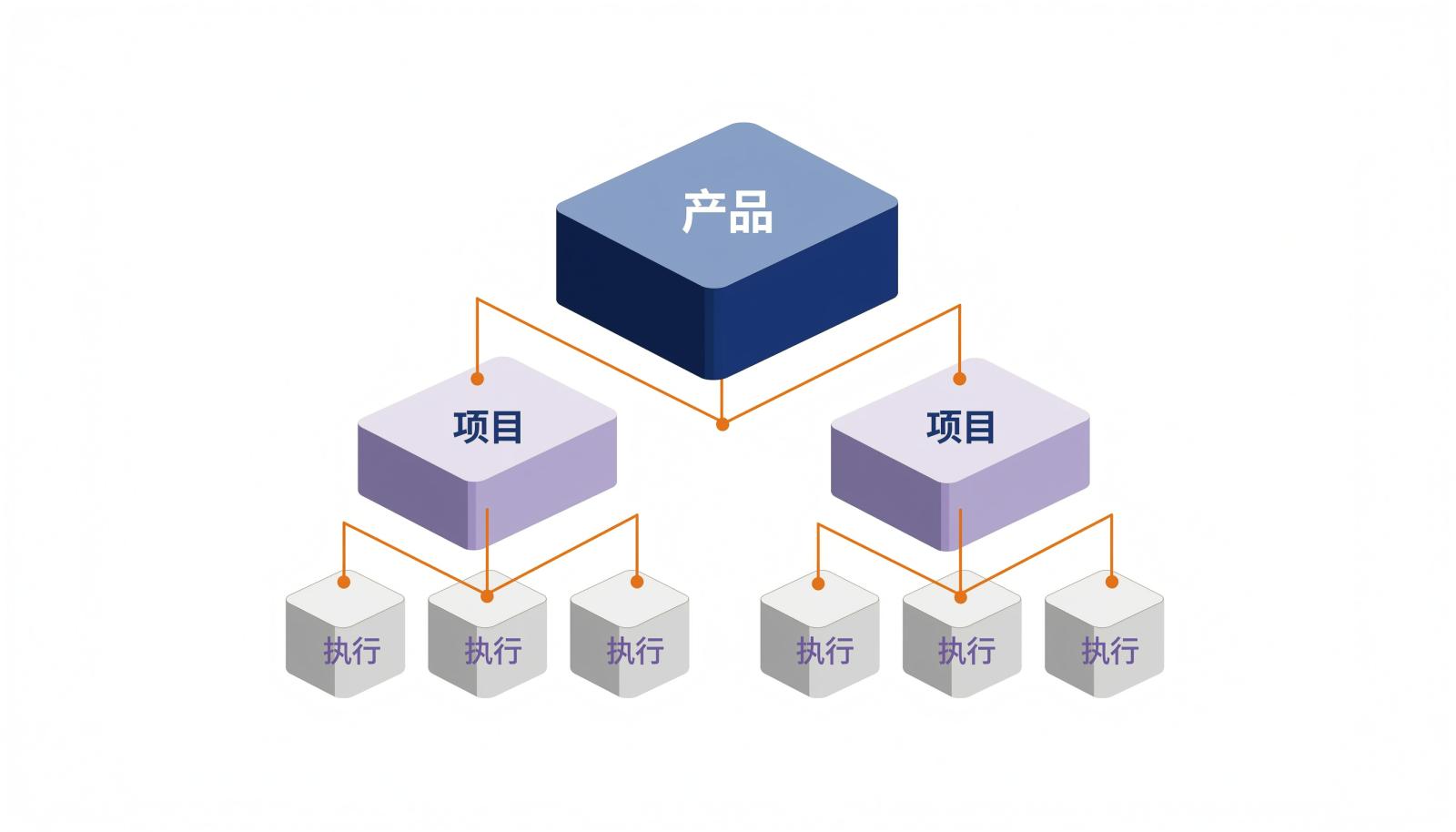 一个产品包含多个项目、每个项目包含多个执行的结构示意图