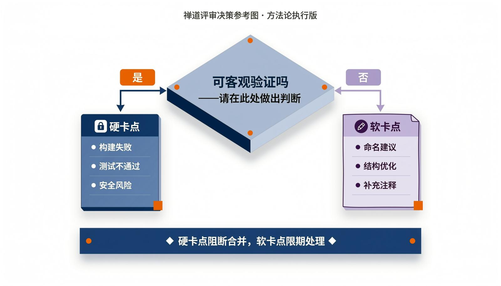 硬卡点与软卡点的判定分流图