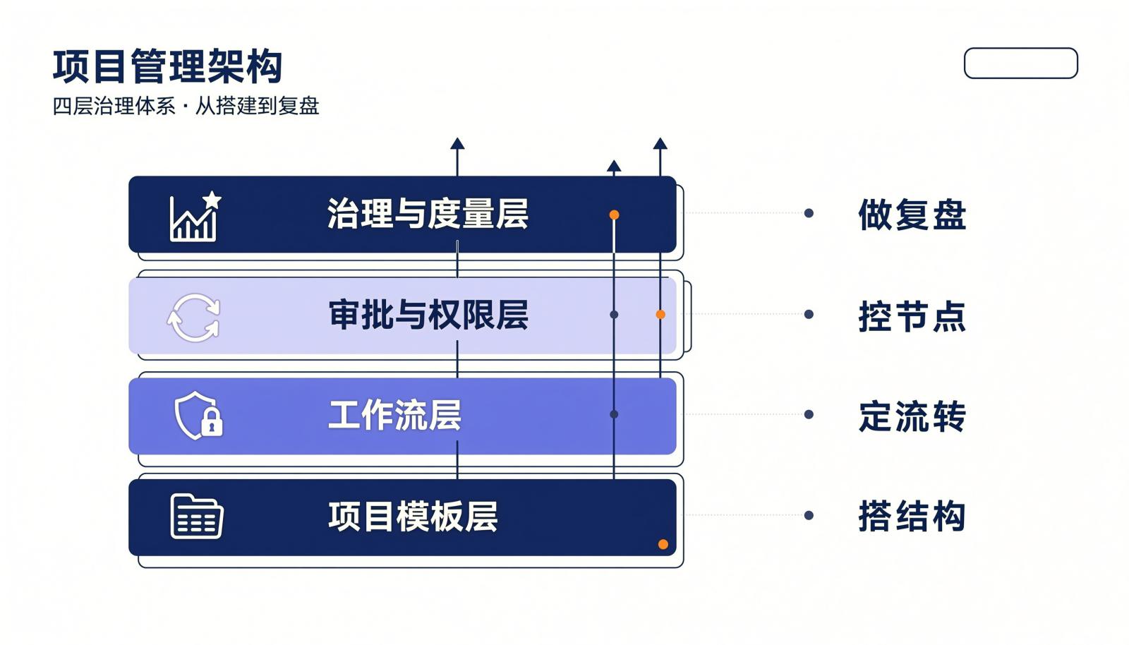 模板与流程配置的四层固化模型