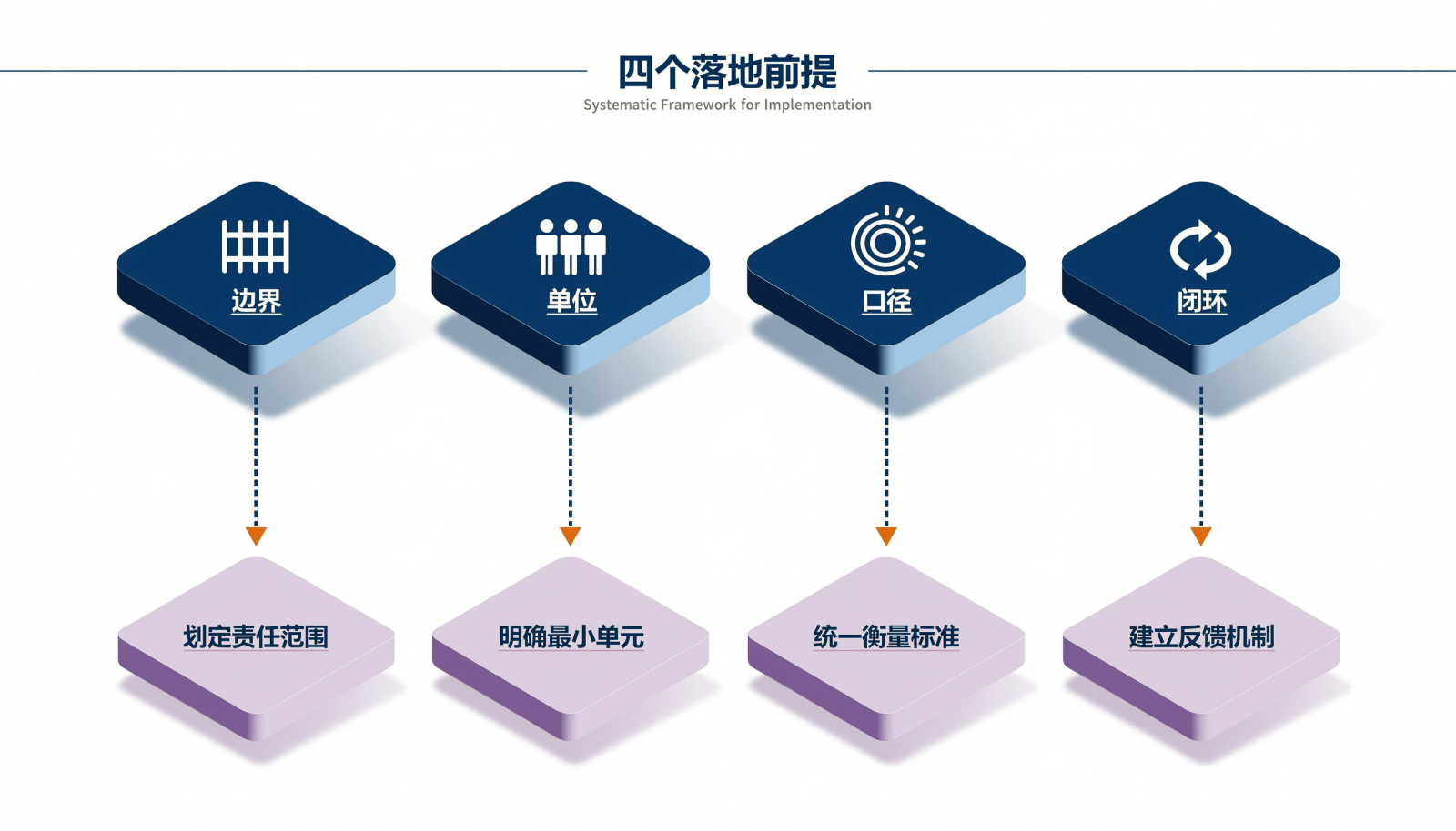 四个落地前提与对应失效风险的对应关系信息图