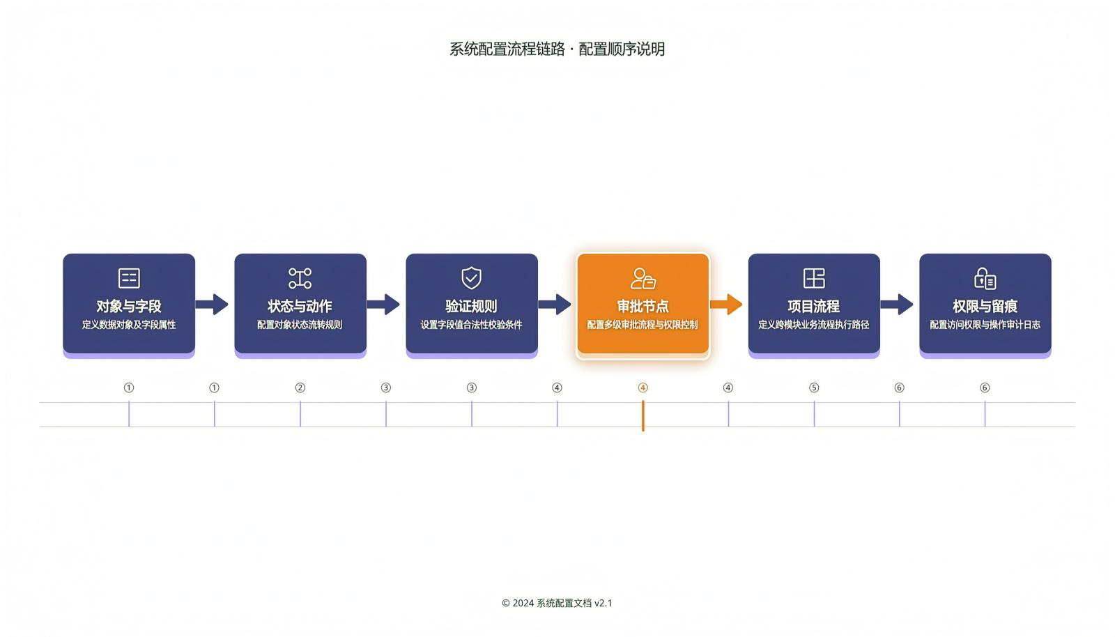 从工作流到审批流的配置链路