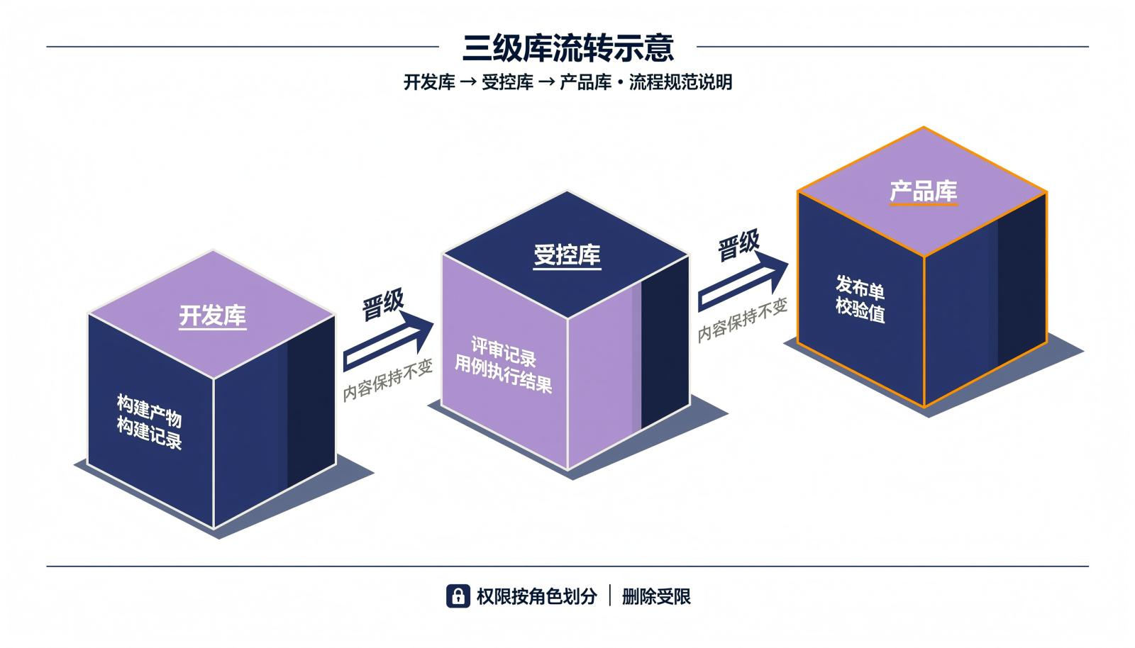 开发库、受控库、产品库三级流转信息图：各级入库条件、留痕项与晋级规则