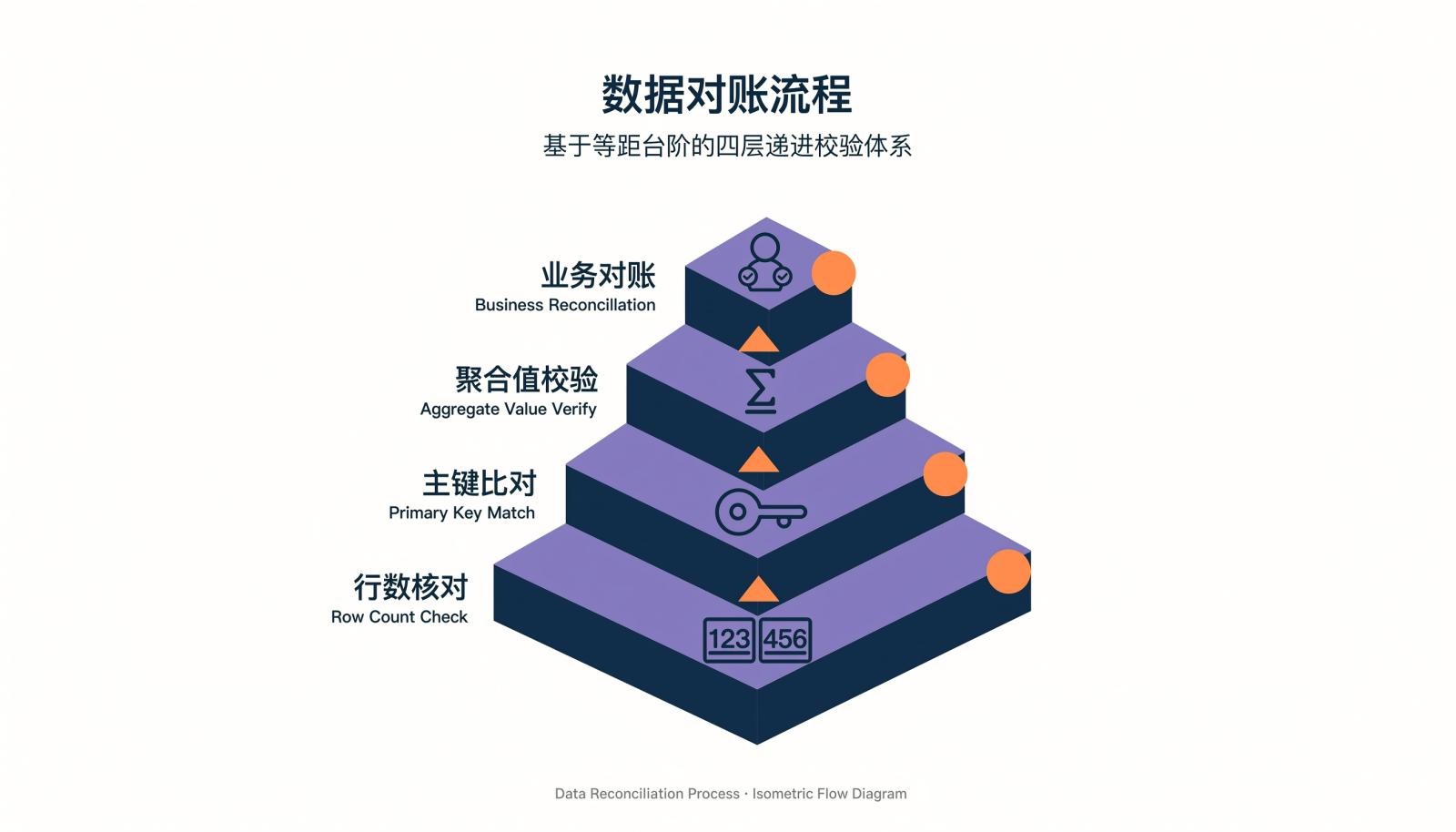 数据一致性校验的四层递进信息图，从行数核对到主键比对、聚合值校验与业务对账