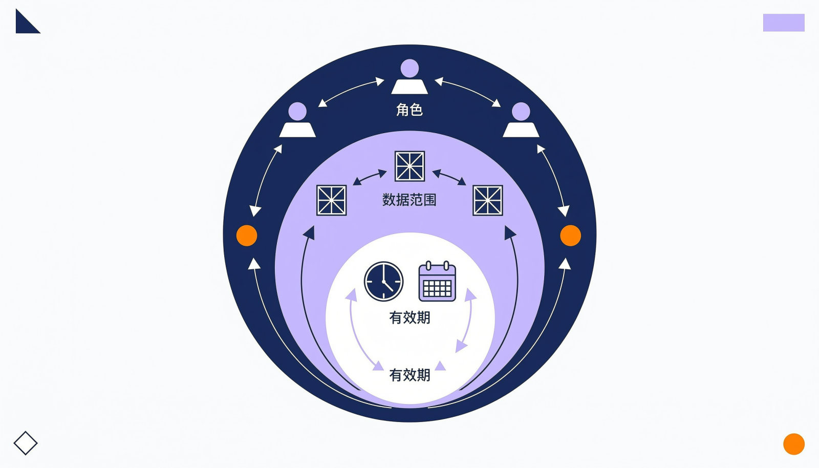外部协作方权限设计的三层模型信息图：角色层、数据范围层、有效期层