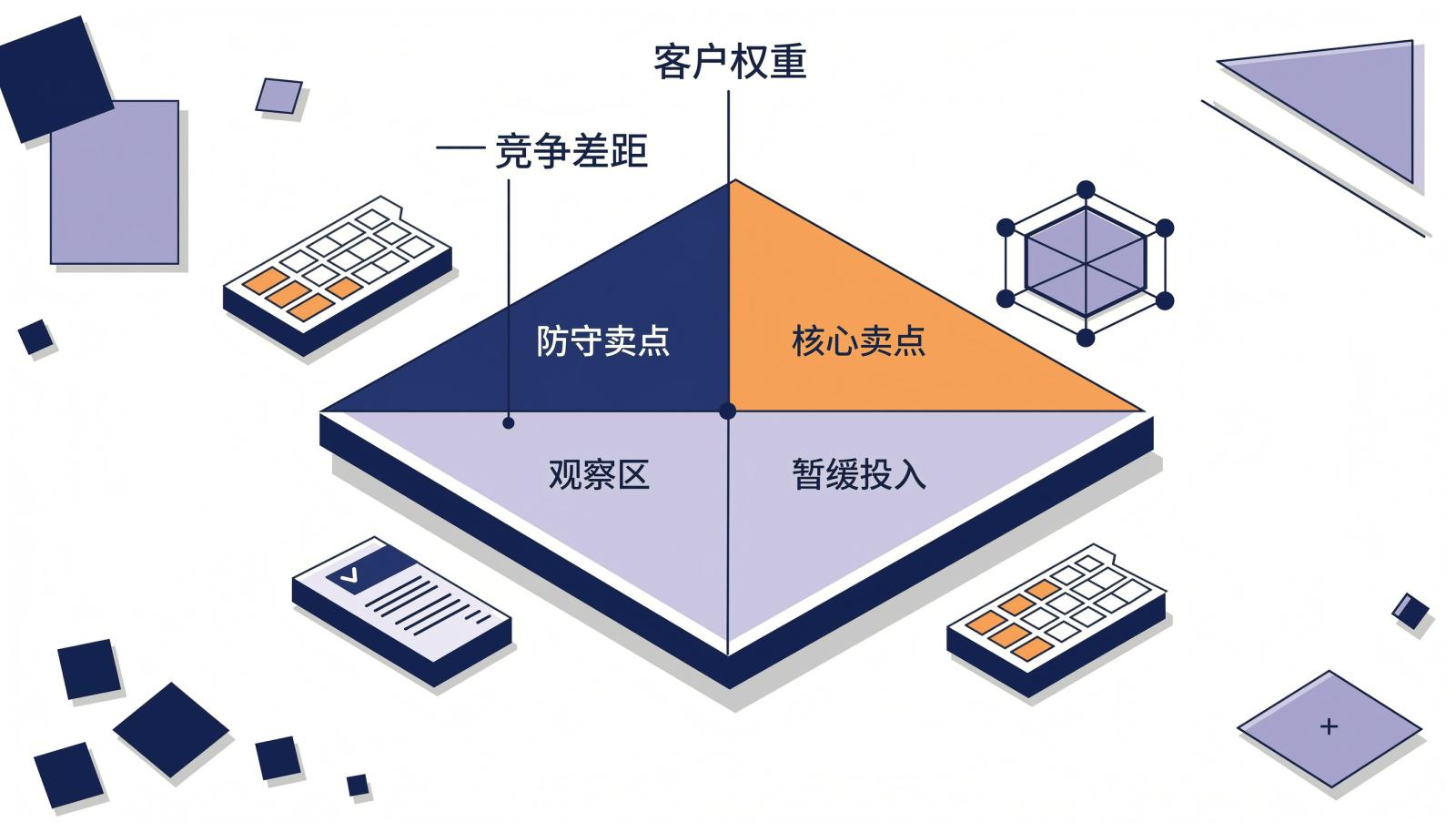 客户权重与竞争差距四象限矩阵