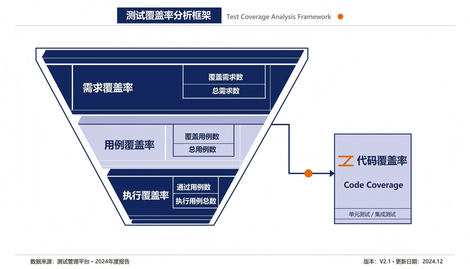 覆盖率常见口径关系示意