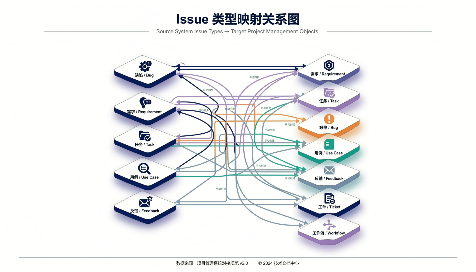 旧系统 Issue 对象到目标项目管理工具对象的映射关系信息图