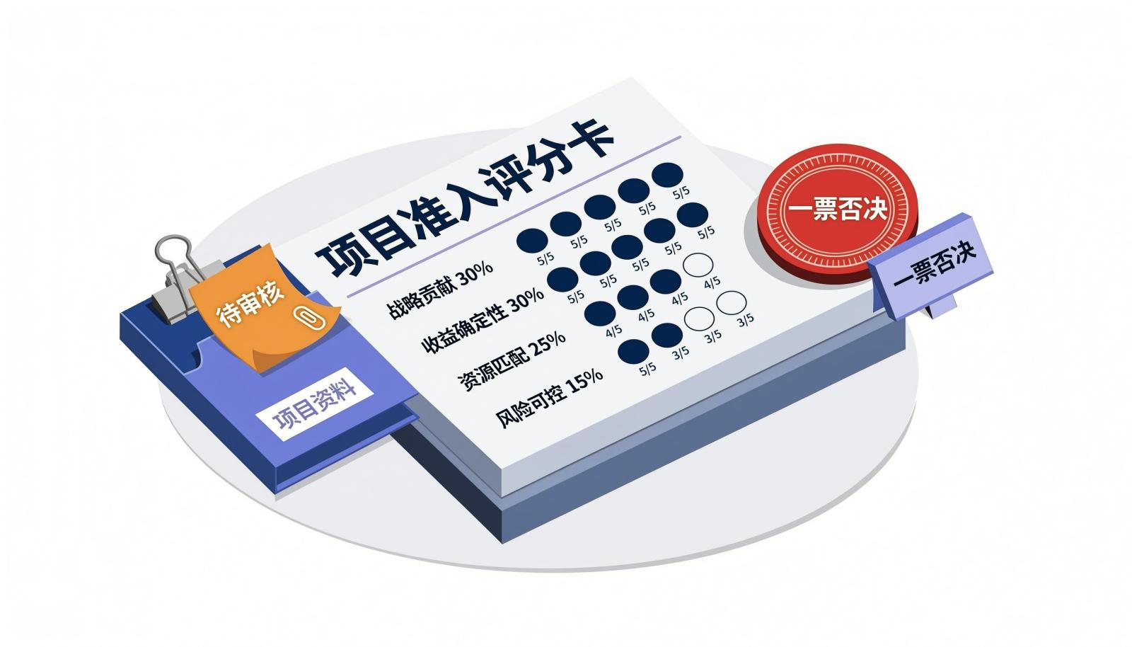 图2：项目准入评分卡示例，权重与阈值需按企业实际调整