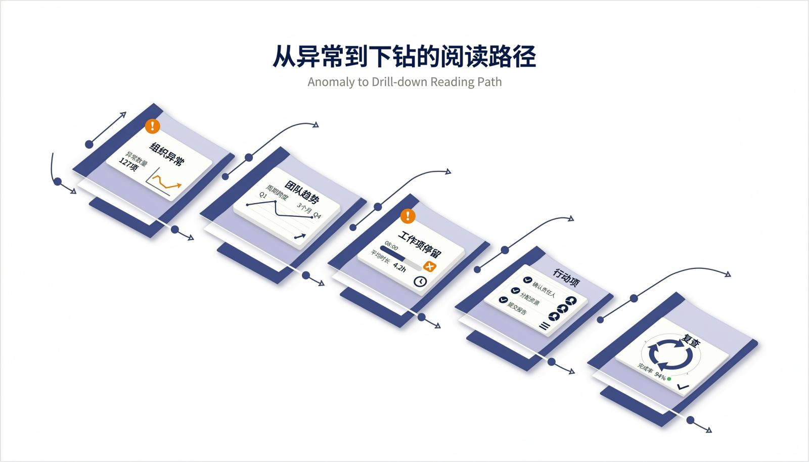 图3：从异常到下钻的阅读路径
