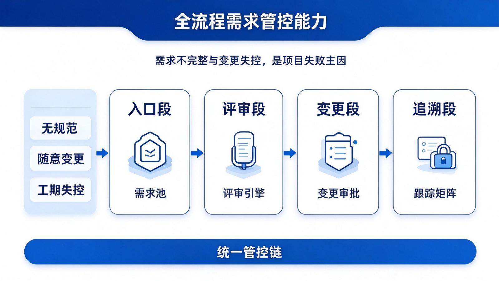 全流程需求管控：需求池、评审、变更与追溯链示意