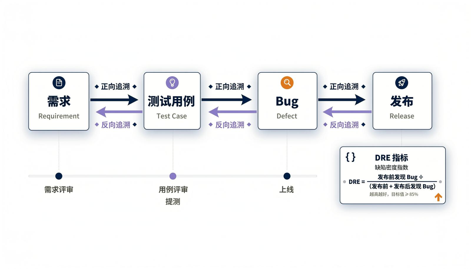 需求追溯链：需求、用例、Bug、发布之间的正向与反向追溯，以及DRE公式