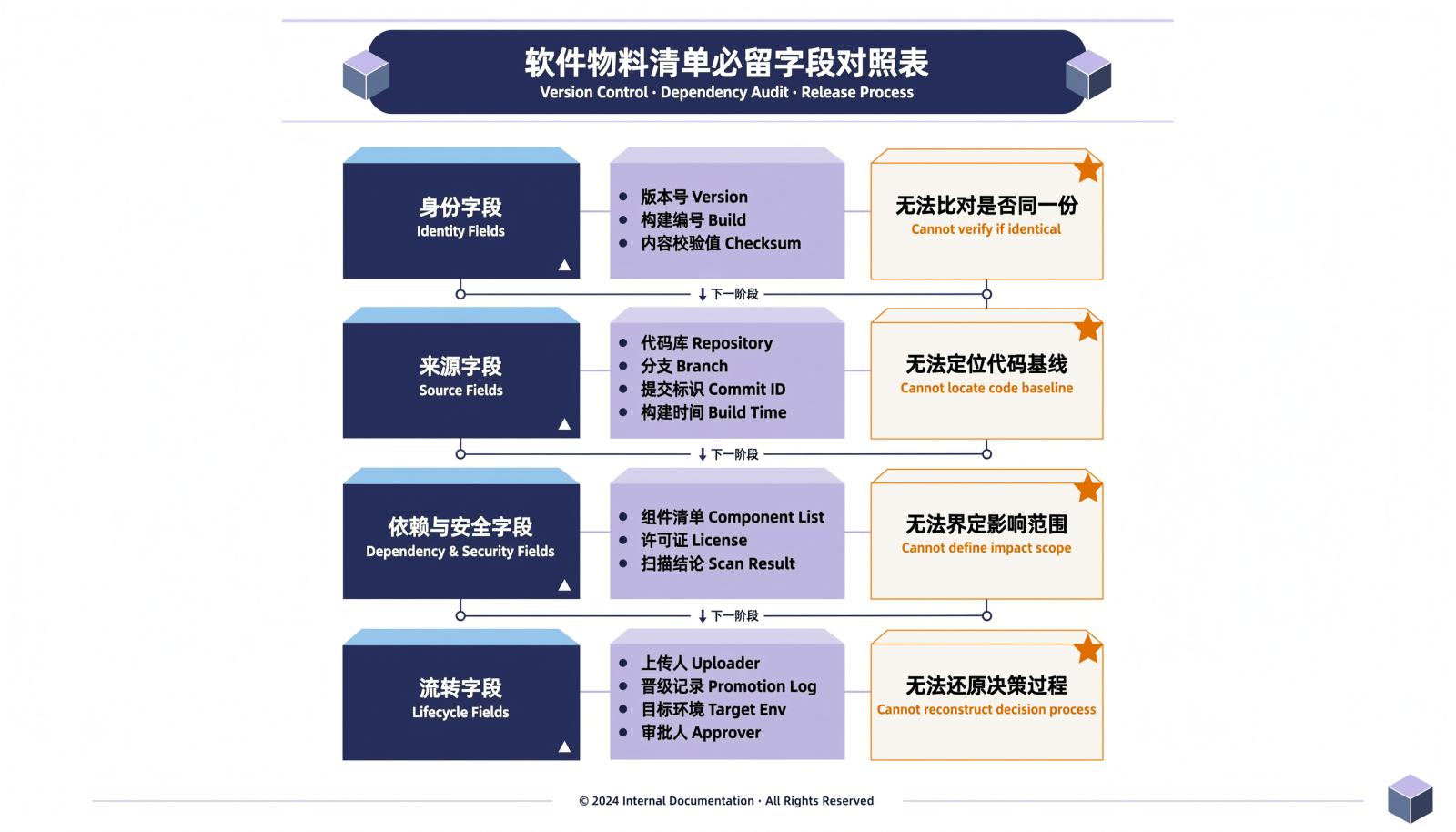 构建产物四类留痕字段信息图：身份字段、来源字段、依赖与安全字段、流转字段，每类列出必留字段与缺失影响