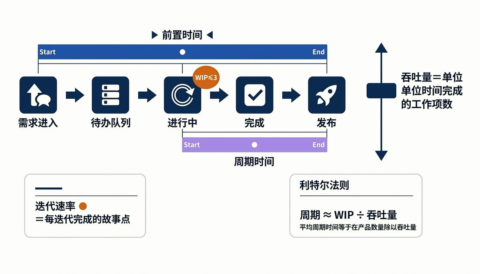 六项敏捷度量的交付流动关系图