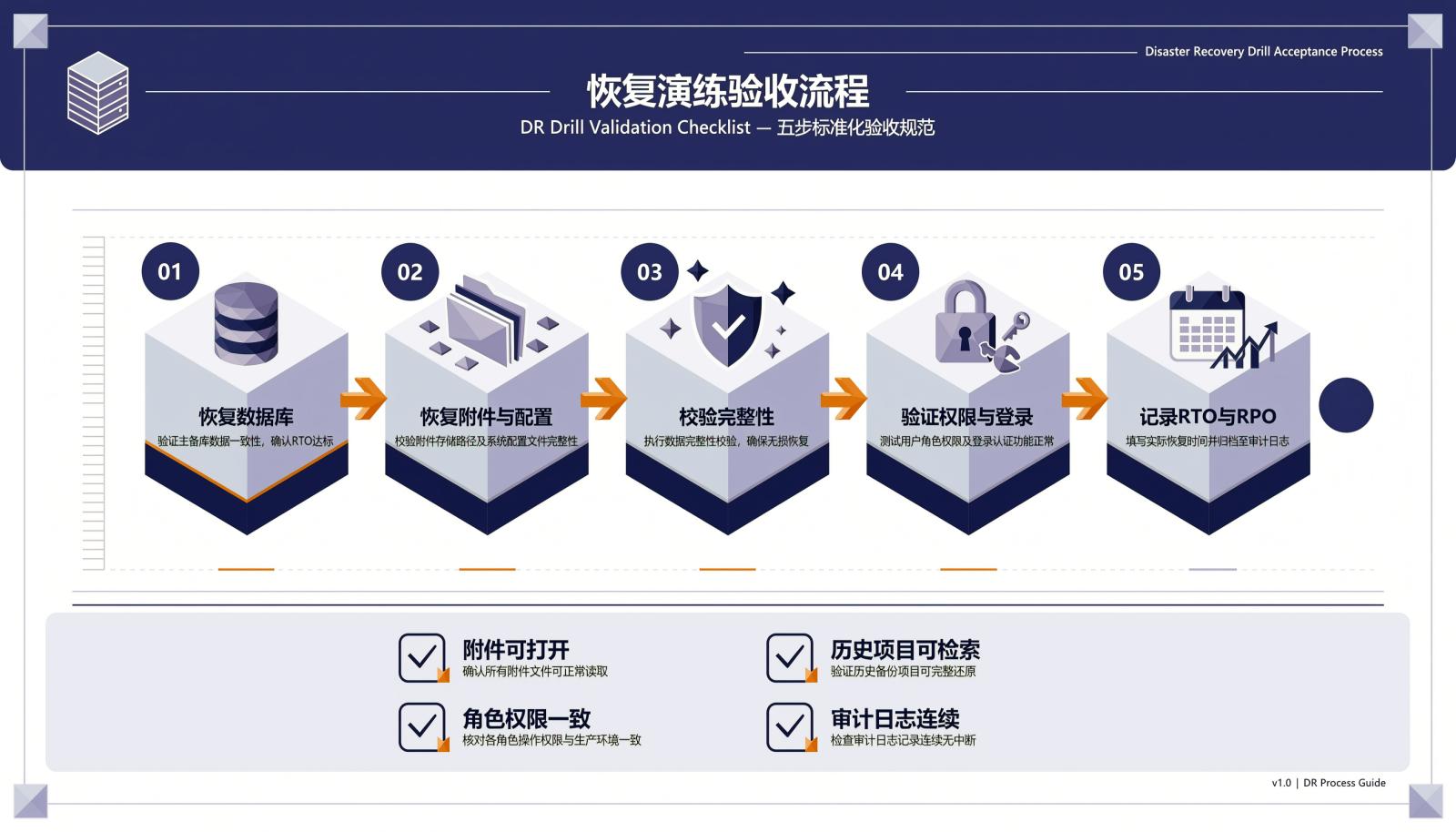 恢复演练五步验收流程信息图