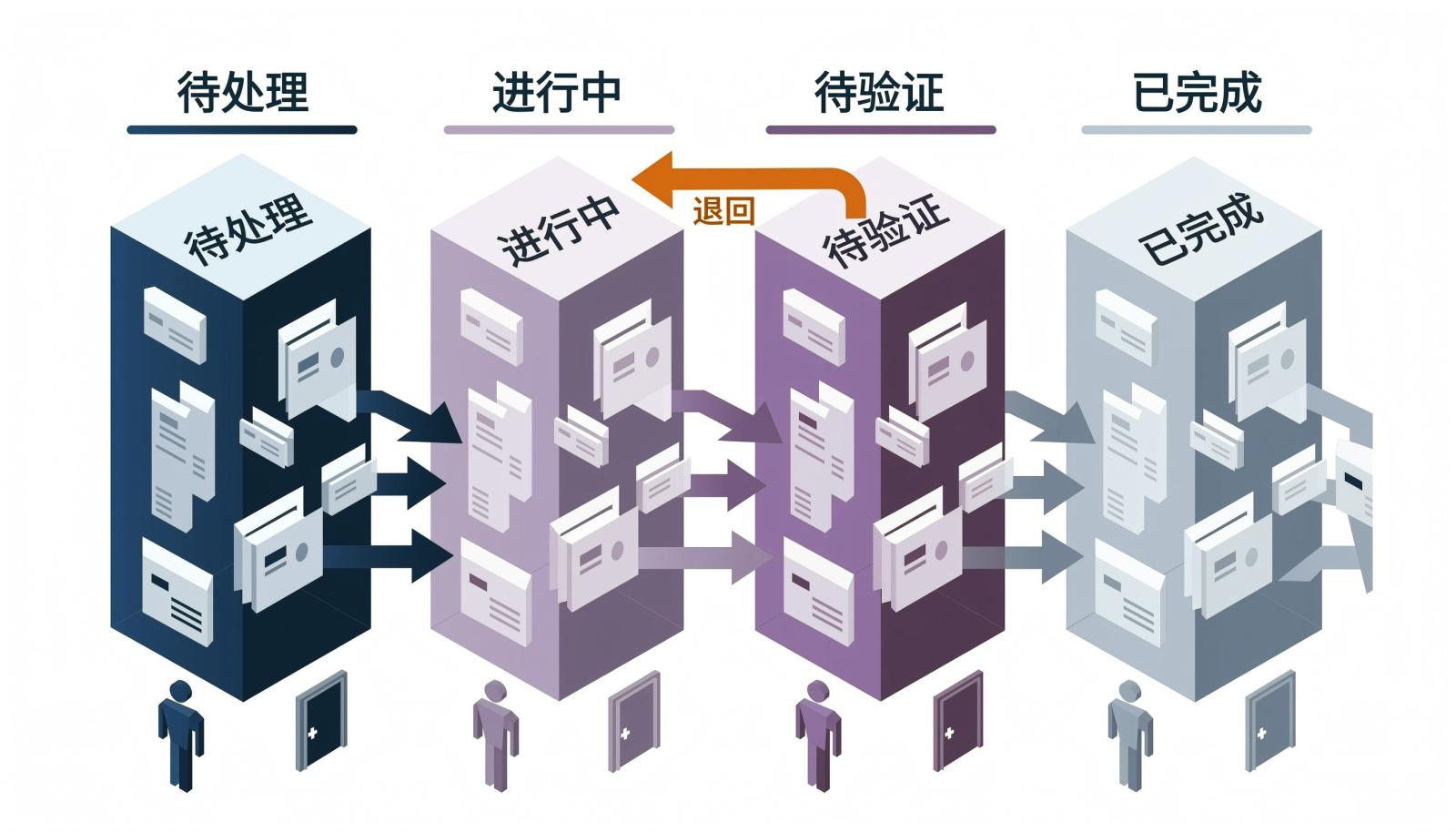 状态流转信息图，四个状态列为待处理、进行中、待验证、已完成，并展示从待验证退回进行中