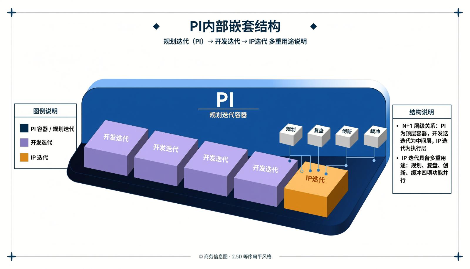 PI内部n+1结构信息图：四个开发迭代加一个IP迭代，IP迭代承担规划、复盘、创新与缓冲