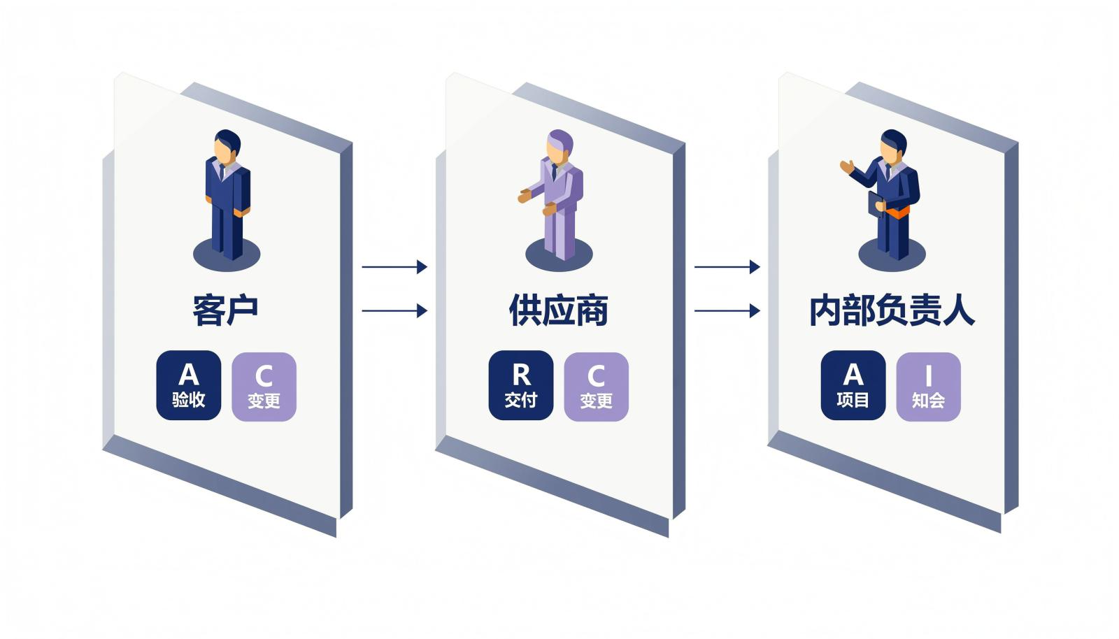 外部协作角色的RACI矩阵：客户、供应商与内部负责人的职责边界