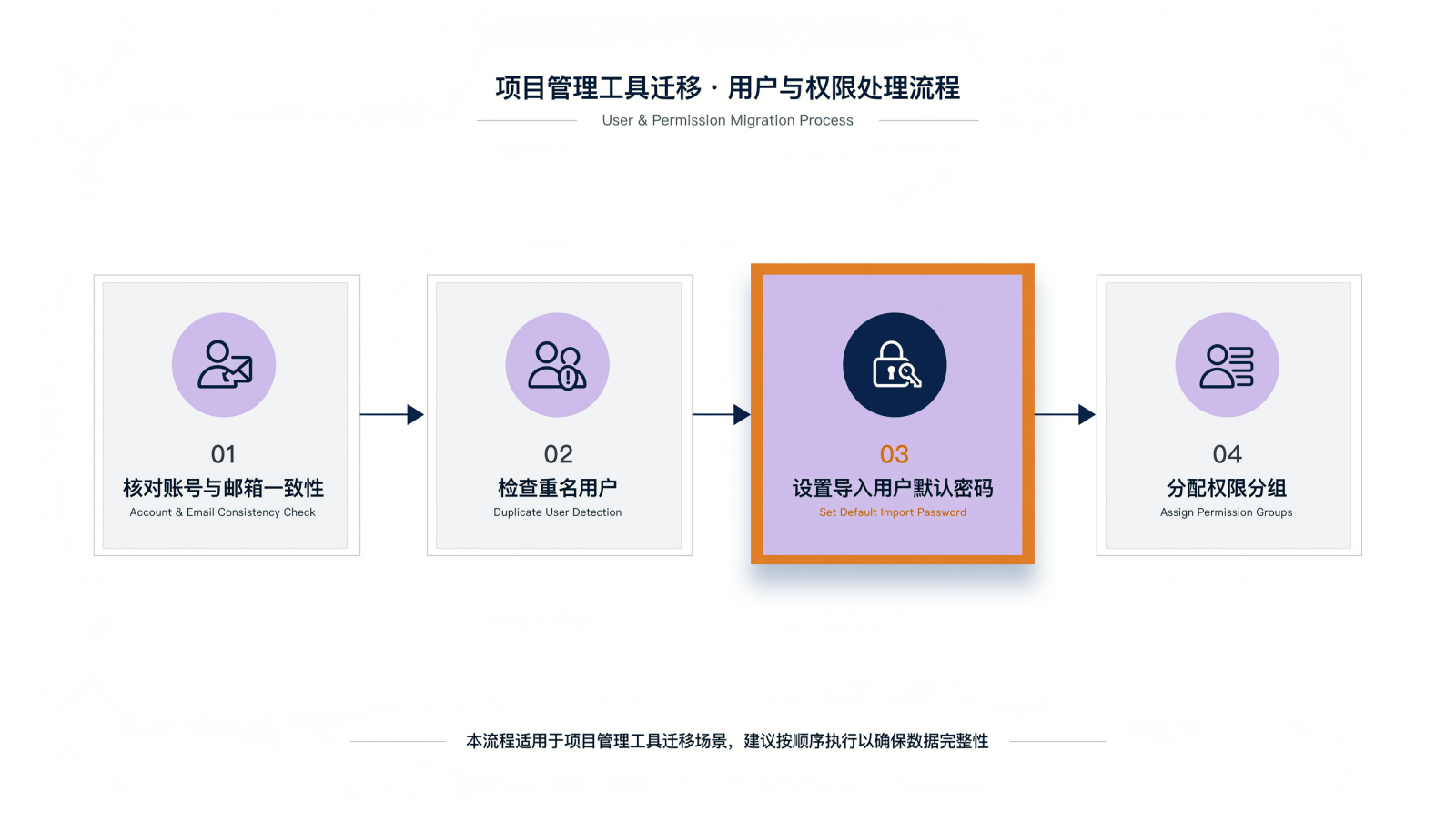 迁移中用户与权限处理的四步流程信息图