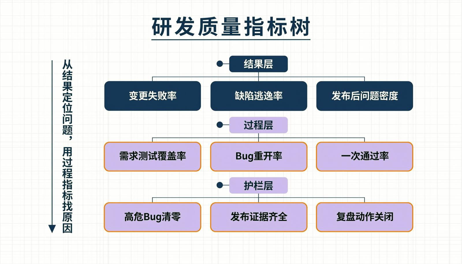 研发质量指标树，分为结果层、过程层和护栏层