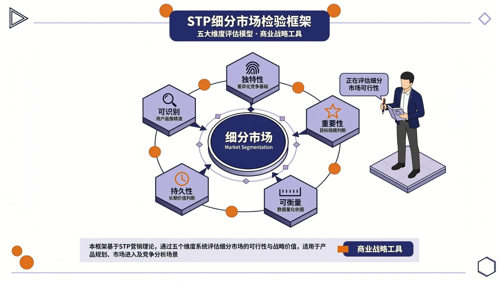 细分市场五项检验