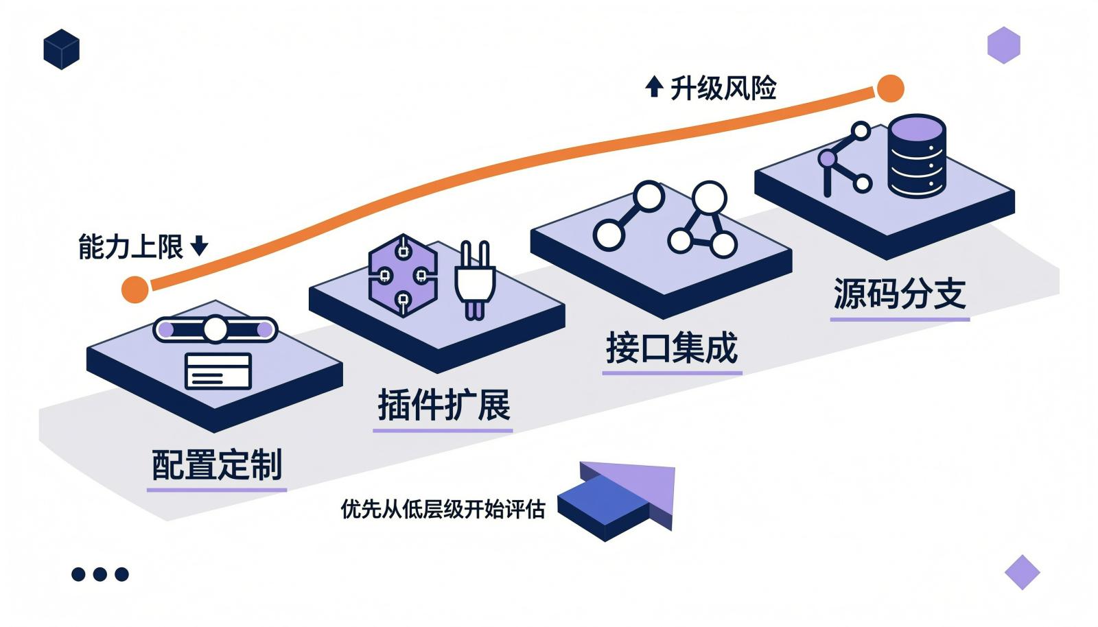 四条定制路径的能力上限与升级风险阶梯