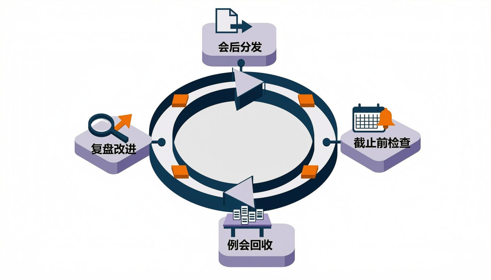行动项从会后分发到复盘改进的闭环节奏信息图