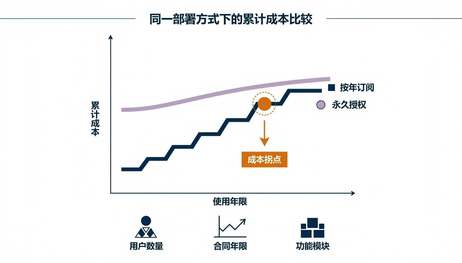 同一部署方式下按年订阅与永久授权的累计成本曲线及成本拐点
