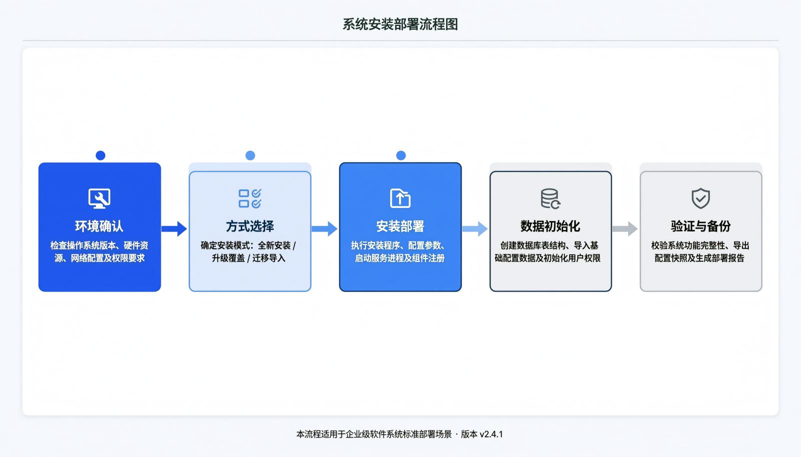 私有化测试管理平台部署五个阶段流程图：环境确认、方式选择、安装部署、数据初始化、验证与备份