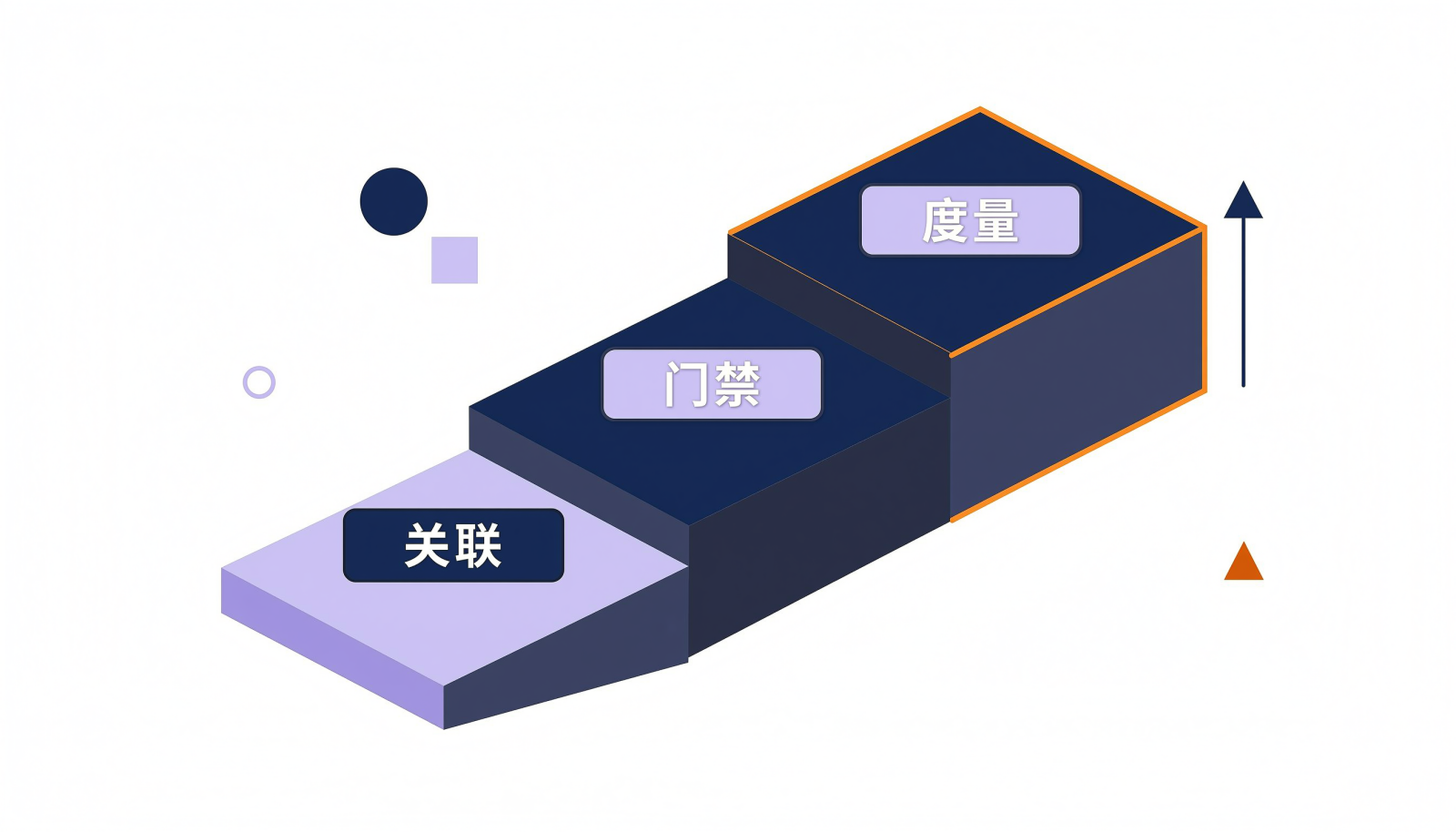 工程实践补齐的三个推进台阶示意图
