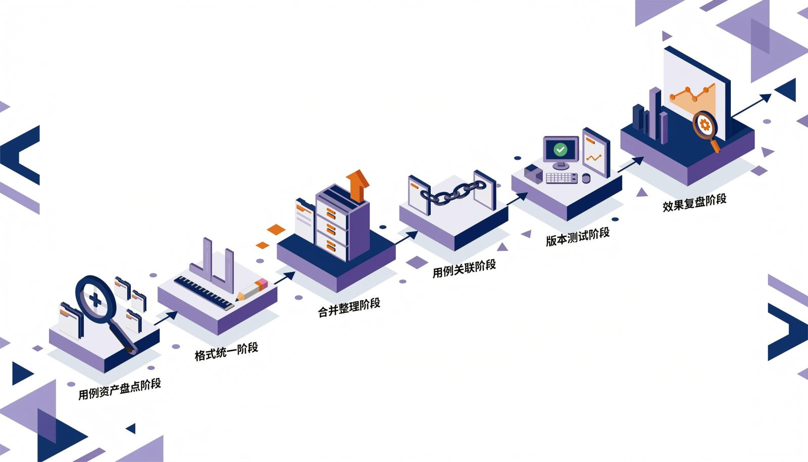 用例资产落地的六步路线：盘点、定标、迁移、关联、试跑、复盘