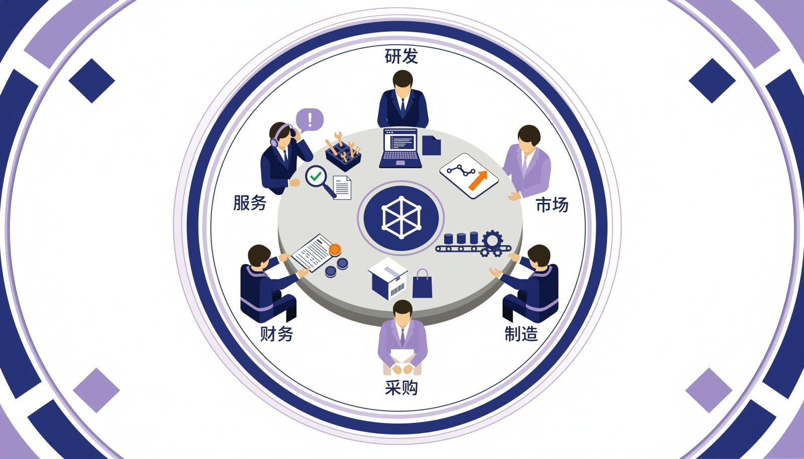 研发、市场、制造、采购、财务、质量、服务七个职能代表围绕PDT经理共同决策的示意图