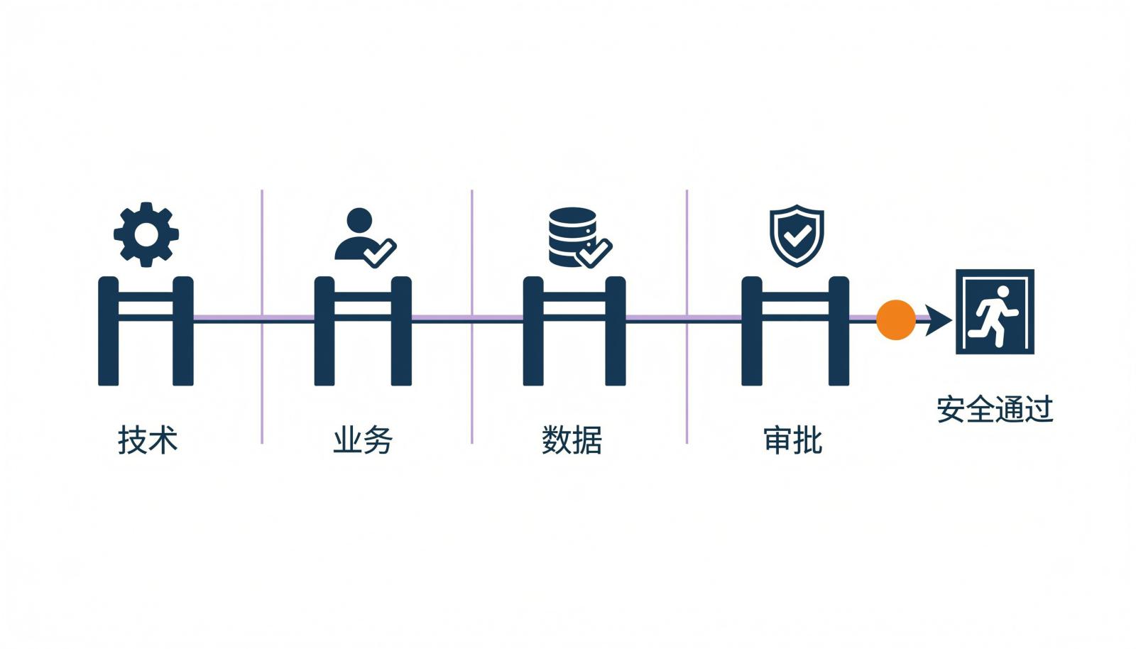 信息图：回退决策的四道门禁，依次为技术验证、业务验收、数据一致性、风险审批