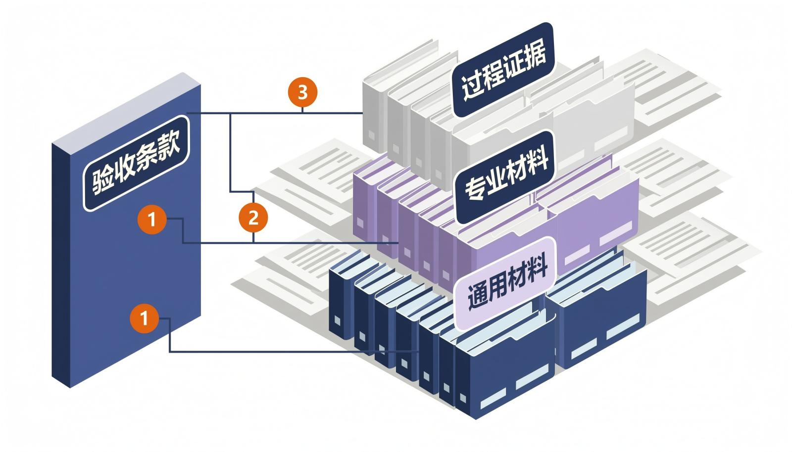 验收合规证据包三层结构信息图