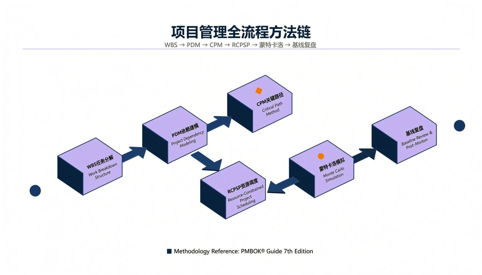 项目智能排期的六步方法论链：WBS任务分解、PDM依赖建模、CPM关键路径、RCPSP资源调度、蒙特卡洛模拟、基线复盘