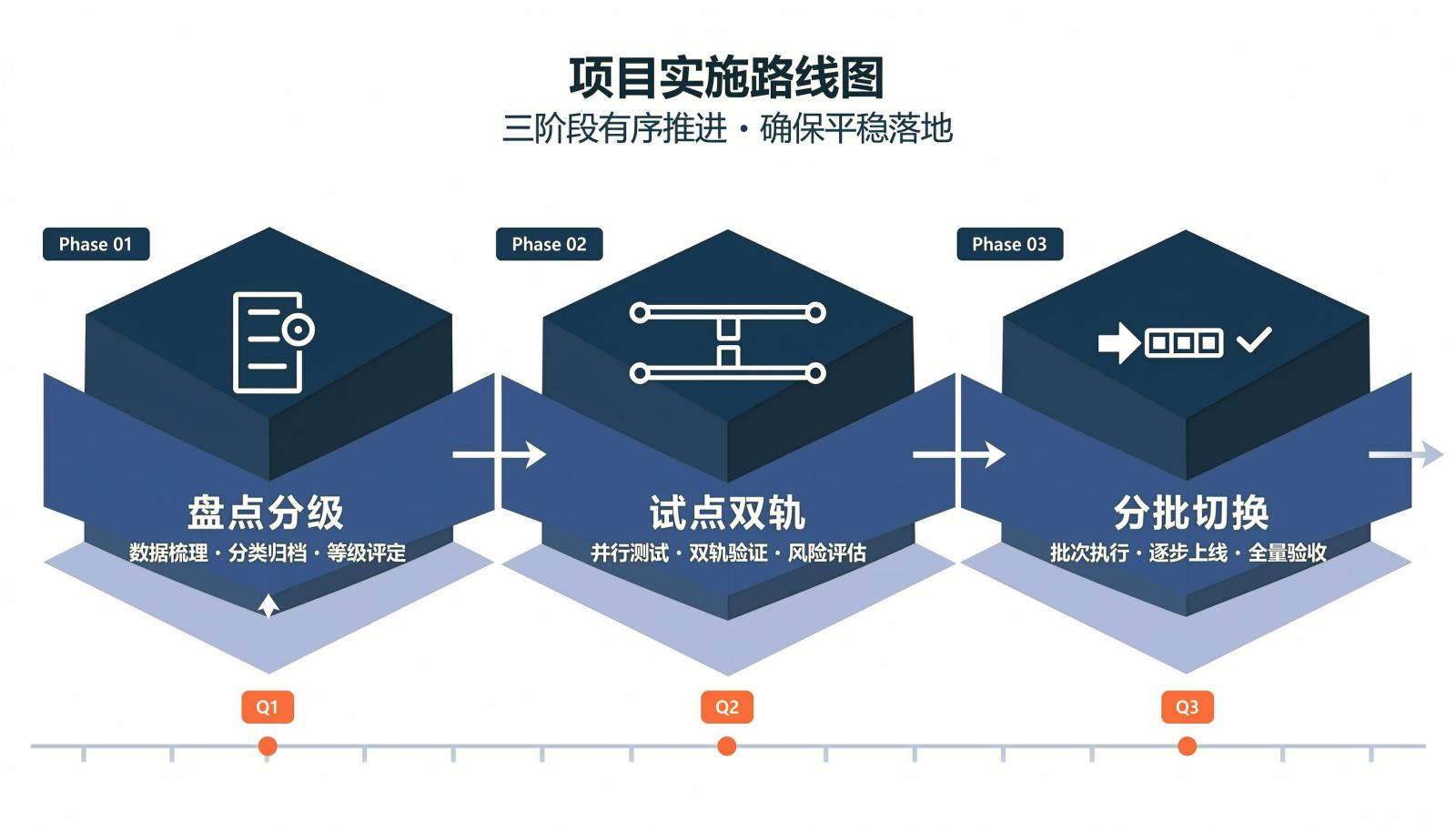 测试管理平台迁移三阶段路线图，依次为盘点分级、试点双轨和分批切换