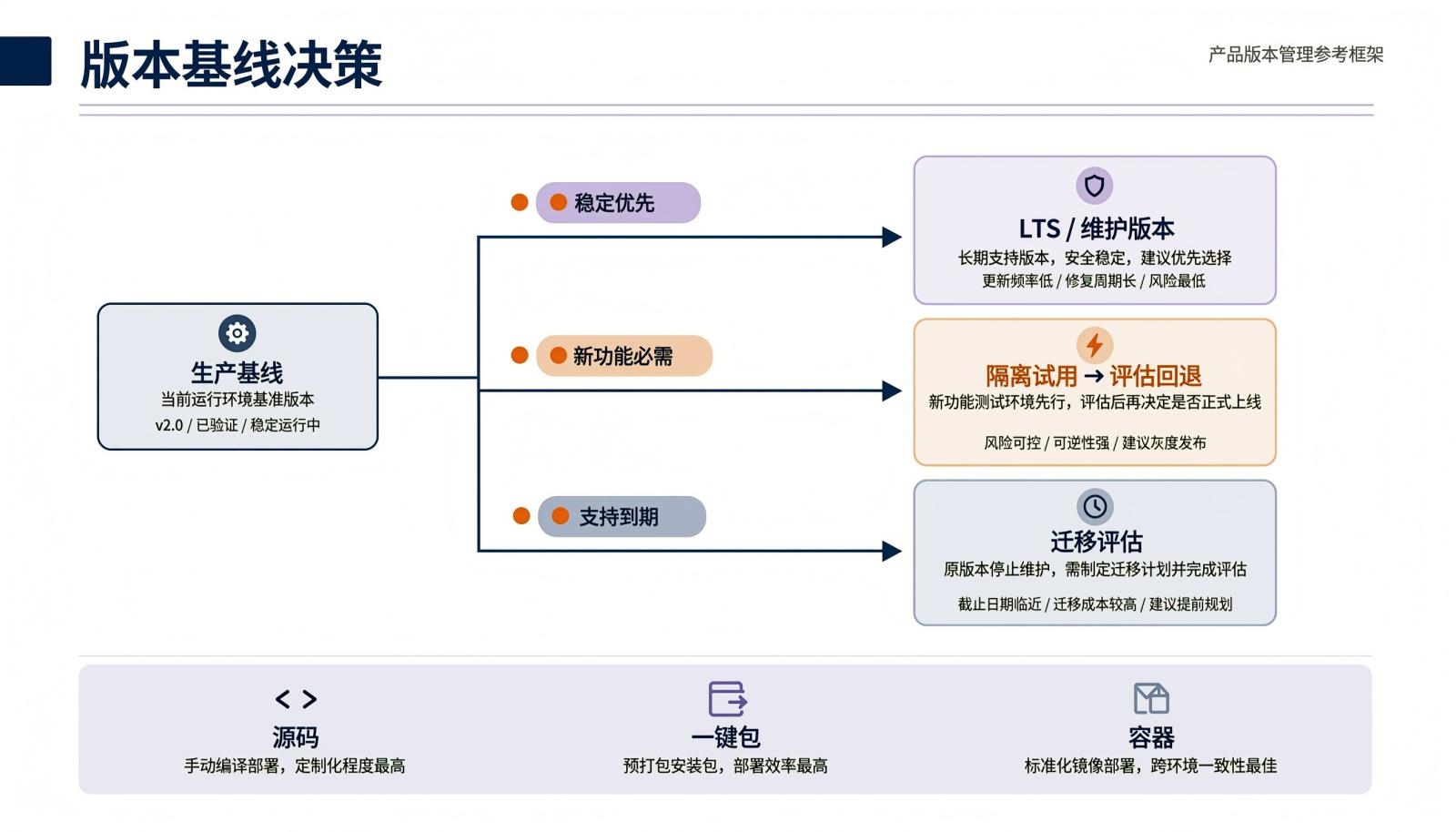 信息图：项目管理软件版本基线决策，区分稳定优先、新功能必需、支持到期三种情况，并标注源码、一键包、容器三类升级方式