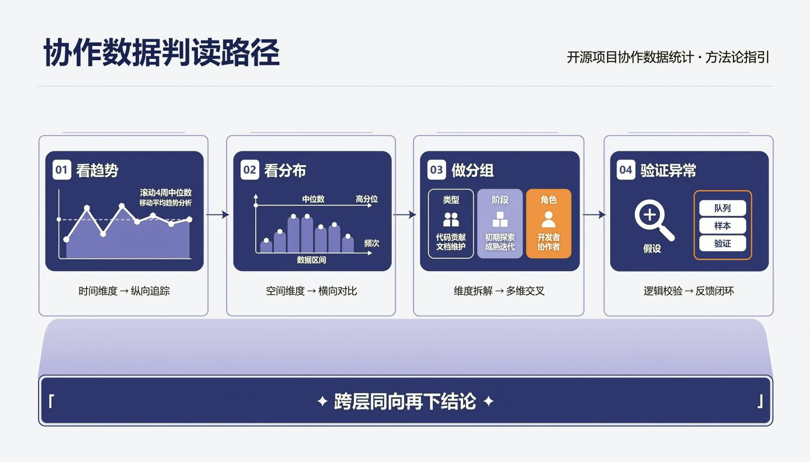 协作数据判读路径：看趋势、看分布、做分组、验证异常，跨层同向再下结论