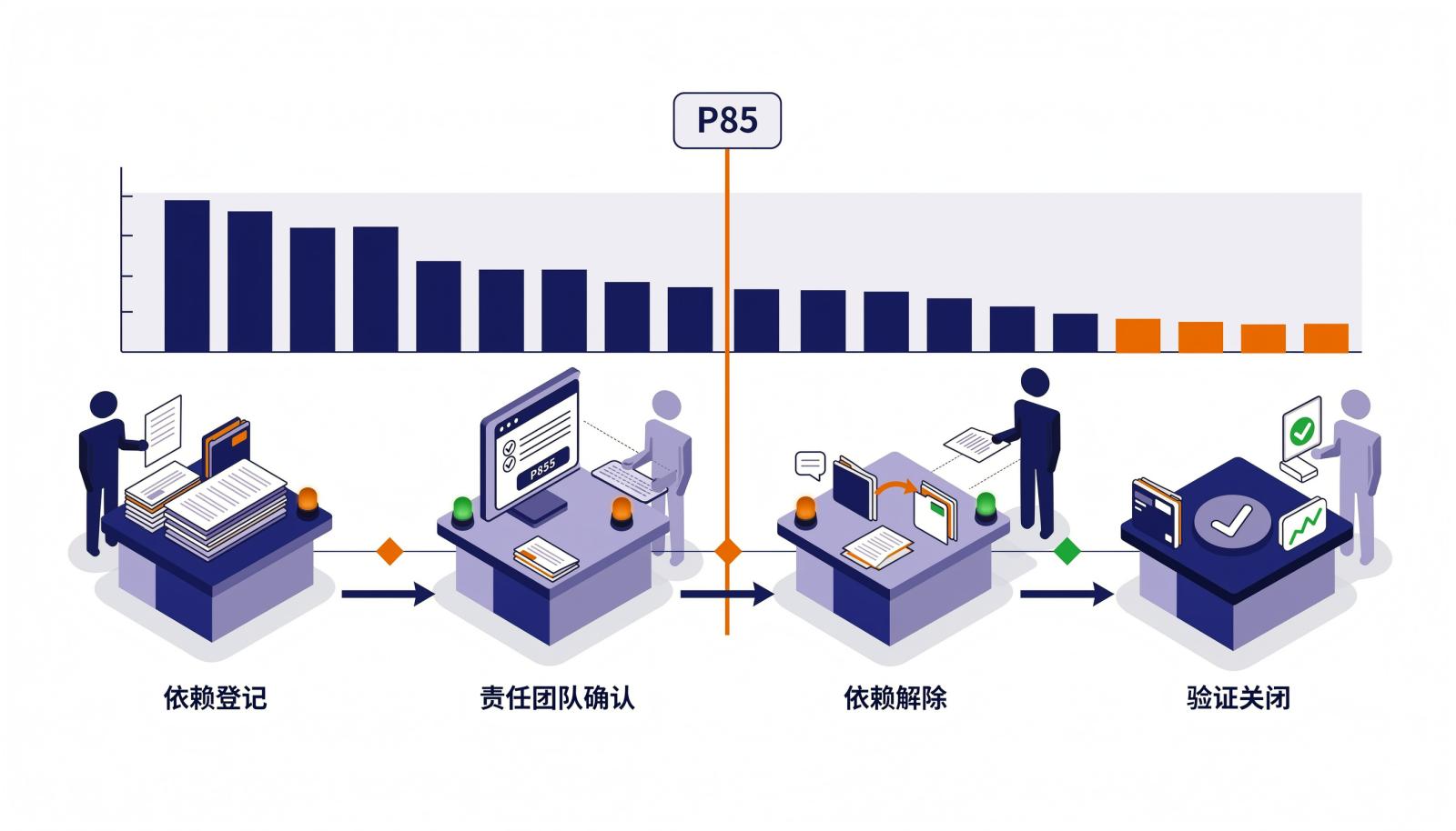 跨团队依赖闭环周期信息图